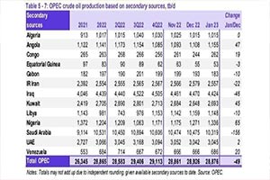 ایران به جایگاه پنجمین تولیدکننده نفت «اوپک» سقوط کرد